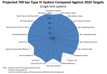 System projections graph showing how a conventional 700 bar Type IV compressed hydrogen storage system at 300 K compares against all of DOE's 2020 onboard vehicle storage targets.