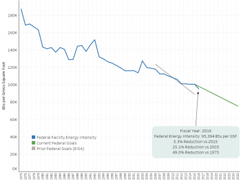 Energy Intensity Reduction Progress since 1975