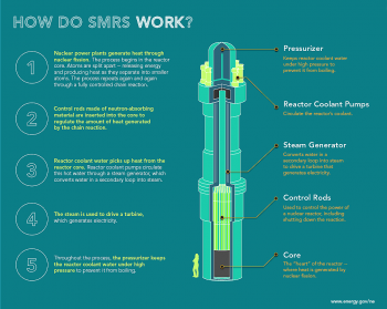 Graphic of a small modular reactor that explains how it works.