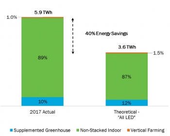 Chart showing 2017 actual and theoretical (all LED) annual energy consumption of U.S. horticultural lighting.