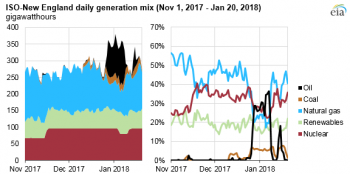 ISO-New England daily generation mix