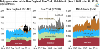 daily generation mix during the bomb cyclone
