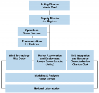 The Wind Energy Technologies Office organization chart