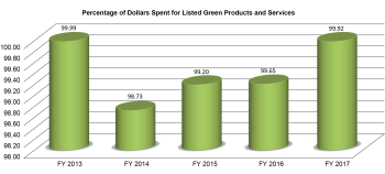 Percentage of Dollars for Green Products and Services