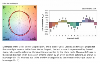 Examples of the Color Vector Graphic and a plot of Local Chroma Shift values for the same light source.