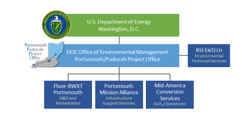 Portsmouth contractors chart Portsmouth Site Contractor organization chart