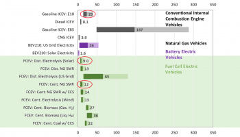 Life-Cycle Water Consumption per 100 Miles Driven Horizontal bar chart comparison of life-cycle water consumption per 100 miles driven for conventional internal combustion engine vehicles, natural gas vehicles, battery electric vehicles, and fuel cell electric vehicles.