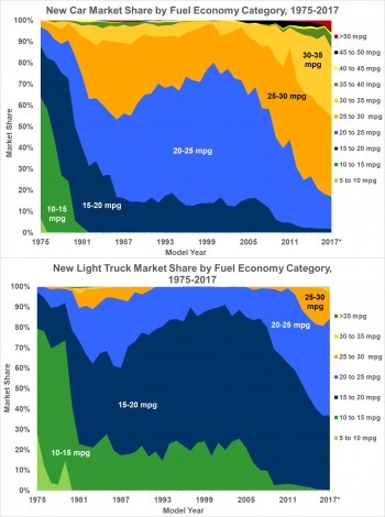 New car and new light truck market share by fuel economy category from 1975 to 2017.