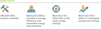 380 DOE IDIQ projects awarded; nearly $5.2 billion invested in energy-efficiency and renewable energy improvements; more than 512 trillion Btu in life cycle energy savings; more than $12.3 billion in cumulative energy cost savings.
