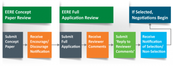 The EERE funding and evaluation process, covering the steps from concept letters to selection.