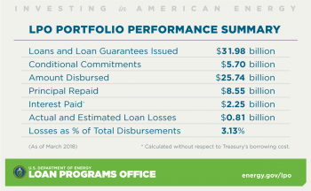Loan Programs Office Portfolio Performance Summary as of March 31, 2018