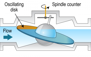 Illustration of an oscillating disk emerged in a flow of water being spun by a spindle counter.