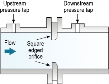 Illustration shows upstream and downstream pressure taps placed on the top of the meter and square-edged orifices running through the middle of the meter on the top and bottom edges. Water flows through the center of the meter.