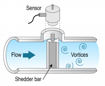 Illustration of a meter with a sensor on the top that is attached to a shredded bar that runs through the middle of the pipe. The flow runs through the shredder bar from the left and converts to vortices.