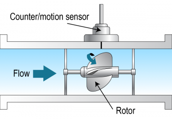 Illustration of a meter with a counter/motion sensor on the top and a rotator in the middle that water flows through.