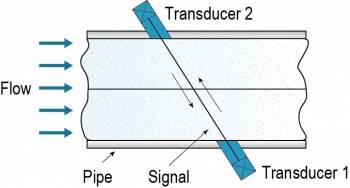 Illustration shows two transducers running diagonally through a meter. The water flows through the pipe from the left.