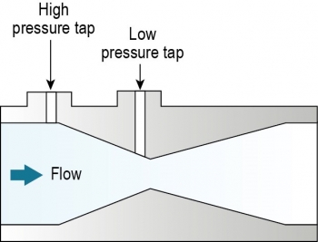 Illustration shows a high-pressure tap and a low pressure tap at the top of meter. Water flows through the center.