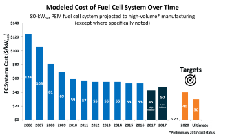 Bar chart shows a decrease in fuel cell system cost from $124/kW in 2006 to $45-$50/kW in 2017, nearing the 2020 target of $40/kW