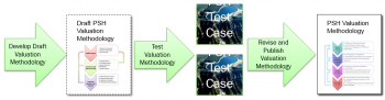 PSH flowchart: develop draft valuation methedology, then draft PSH valuation methedology, test valuation methedology, run several test cases, revise and publish the final PSH valuation methedology.