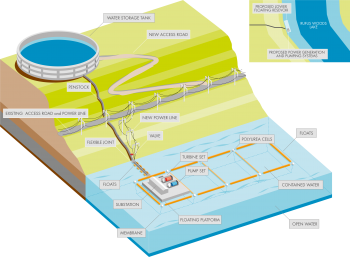 Illustration of Shell Energy's Hydro Battery.