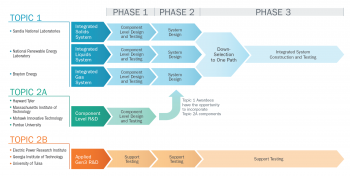 Gen3 CSP Topics Flow Chart