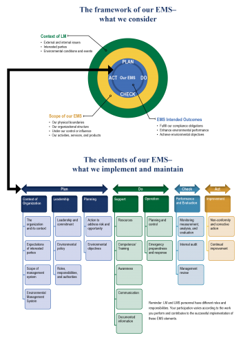 Plan-Do-Act-Check/EMS flow figure. Define Work. Analyze Hazards. Develop Controls. Perform Work. Feedback.