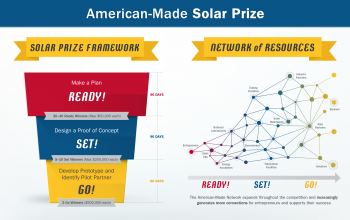 Solar Prize Framework and Support