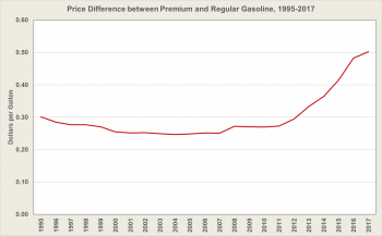 Price difference between premium and regular gasoline from 1995 to 2017
