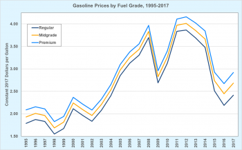 Gasoline prices by fuel grade from 1995 to 2017