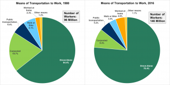 Graphic showing means of transportation (drove alone, carpooled, public transportation, walk or bike, worked at home, and other means) to work in 1980 and 2016.