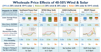 High VRE future prices