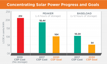 2030 Concentrating Solar Power Goals
