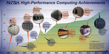 NNSA High-Performance Computing Achievements