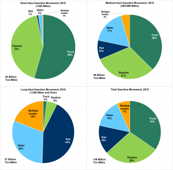 Pie charts showing gasoline movement by shipment distance and mode in 2015