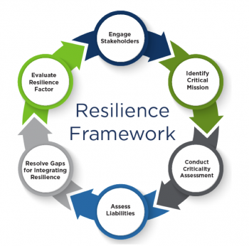 FEMP's resilience framework graphic.