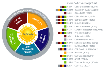 CSP Program Wheel Graphic