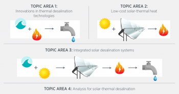 Solar Desalination Program Topics