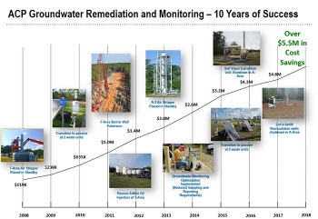 The Savannah River Nuclear Solutions Area Cleanup Projects (ACP) Division has implemented several passive, energy-efficient technologies to treat contaminated groundwater, saving more than $5.5 million since 2008.