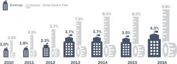 Graphic shows progress made toward compliance with high performance building guiding principles.