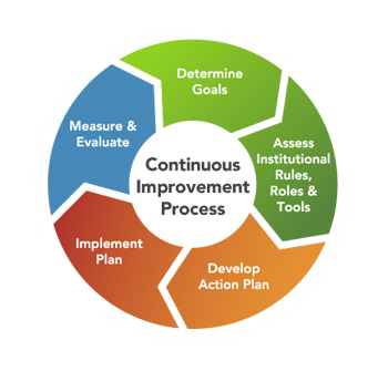 Graphic displaying continuous institutional change.