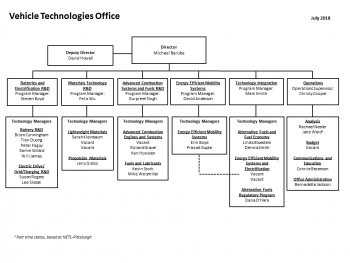 VTO organizational chart update july 2018