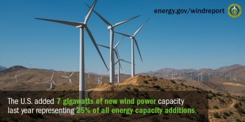 Photo of a wind farm in the mountains and the text, 'The U.S. added 7 gigawatts of new wind power capacity last year representing 25% of all energy capacity additions.'