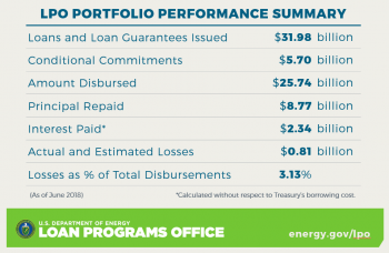 LPO Portfolio Performance as of June 2018