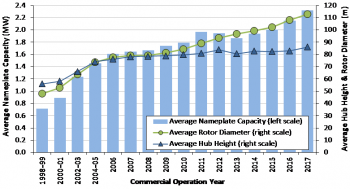 Average nameplate capacity graph