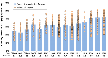 Graph of capacity factor in 2017