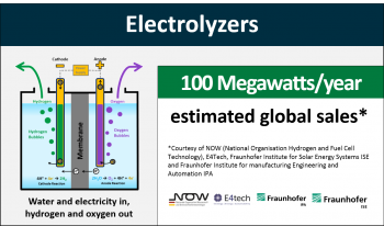 Electrolyzer Global Sales Global sales of electrolyzers in 2017 were estimated to be 100 megawatts per year.