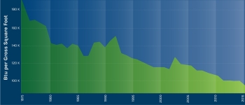 Graphic displaying the progress FEMP makes toward energy reduction.