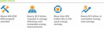 About 400 DOE IDIQ projects awarded; nearly $5.5 billion invested in energy-efficiency and renewable energy improvements; more than 525 trillion Btu in life cycle energy savings; nearly $13 billion in cumulative energy cost savings.
