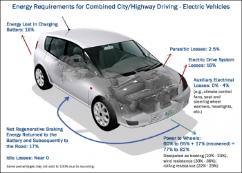 Energy requirements for combined city/highway driving of electric vehicles.