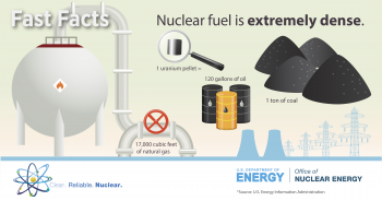 Uranium fuel comparison to other fuel sources.
